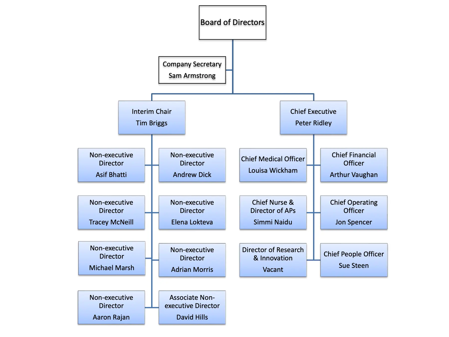 Diagram of Moorfields voting board members