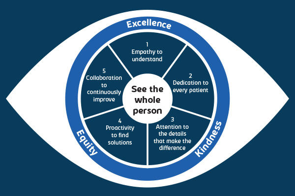 Patient experience - see the whole person infographic with 5 points addressing excellence, kindness and equity