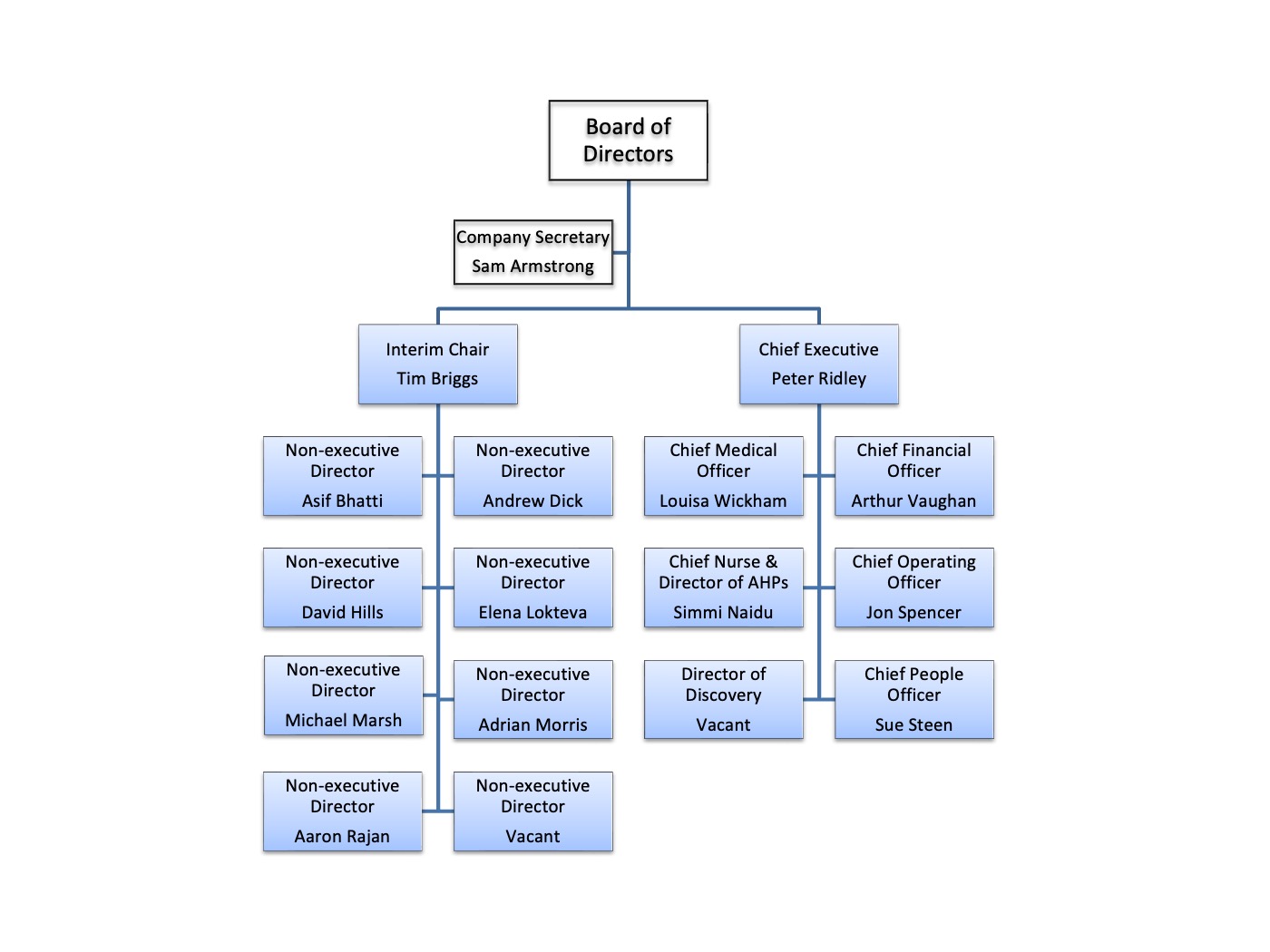Diagram of the Trust's voting board from March 2026