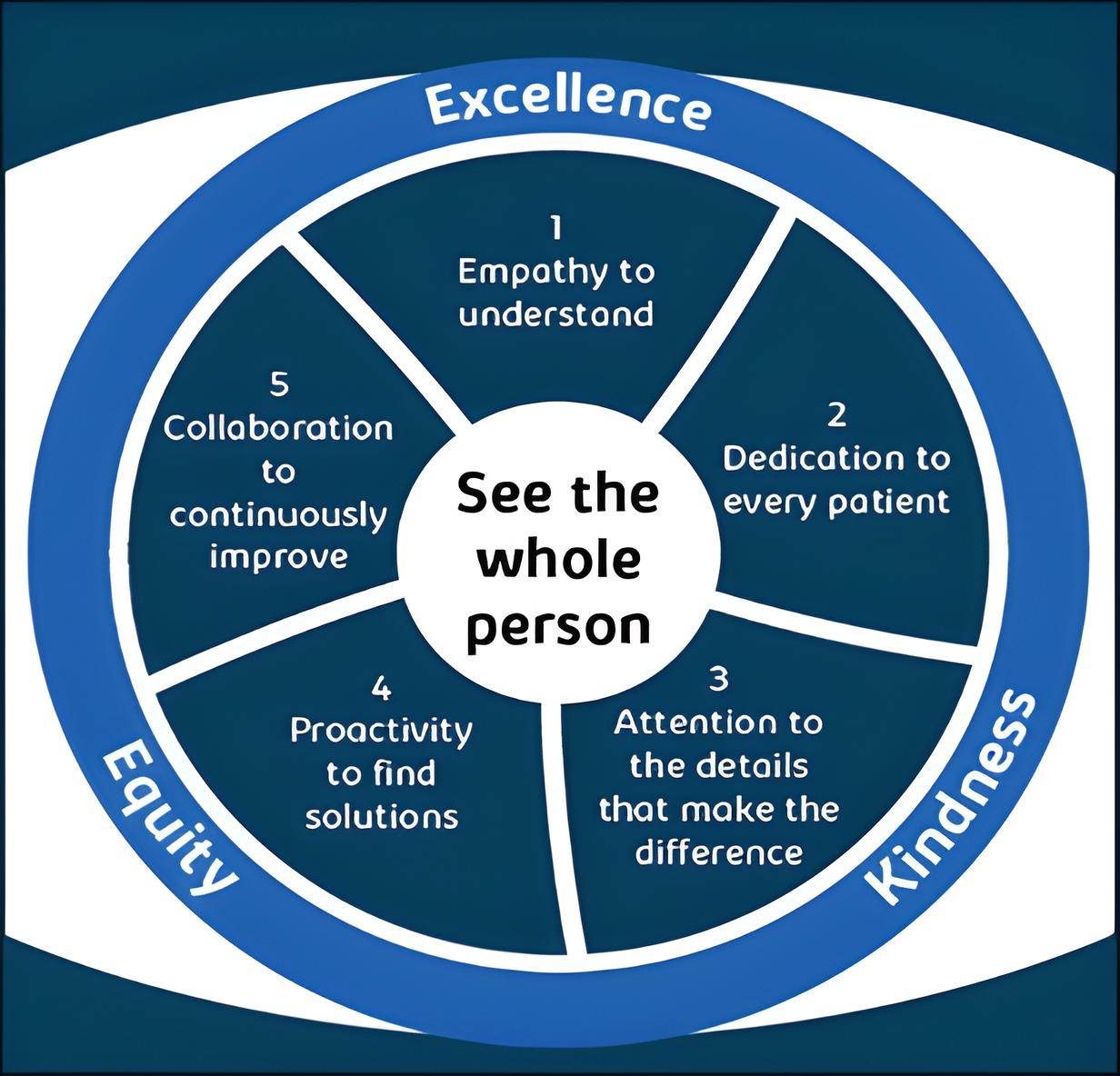 See the whole person infographic for excellence, kindness and equity