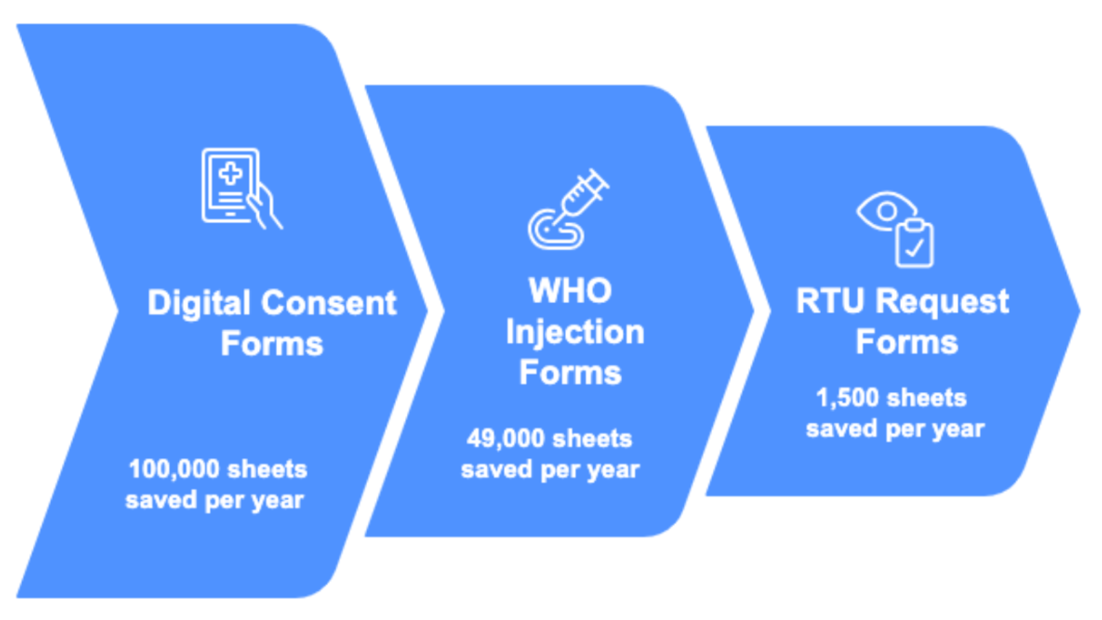 Digital transformation diagram highlighting a three step process.