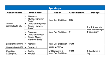 Allergic conjunctivitis eye drops