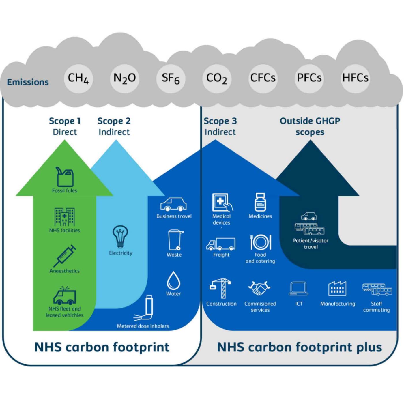Diagram Of NHS Carbon Footprint